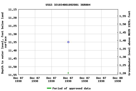 Graph of groundwater level data at USGS 321034081092801 36R004