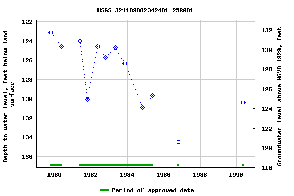 Graph of groundwater level data at USGS 321109082342401 25R001