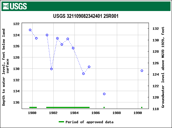 Graph of groundwater level data at USGS 321109082342401 25R001