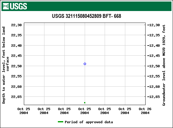 Graph of groundwater level data at USGS 321115080452809 BFT- 668