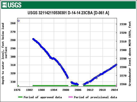 Graph of groundwater level data at USGS 321142110530301 D-14-14 23CBA [D-061 A]