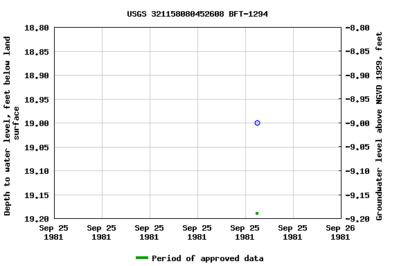 Graph of groundwater level data at USGS 321158080452608 BFT-1294