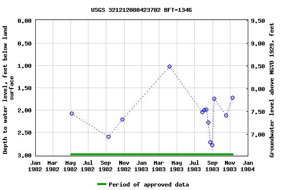 Graph of groundwater level data at USGS 321212080423702 BFT-1346