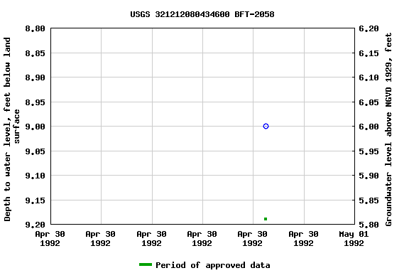 Graph of groundwater level data at USGS 321212080434600 BFT-2058