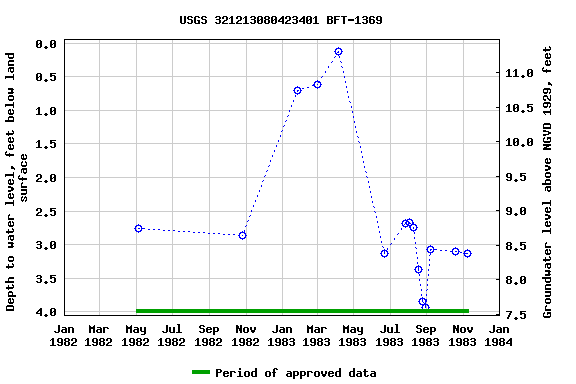 Graph of groundwater level data at USGS 321213080423401 BFT-1369