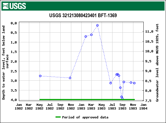 Graph of groundwater level data at USGS 321213080423401 BFT-1369