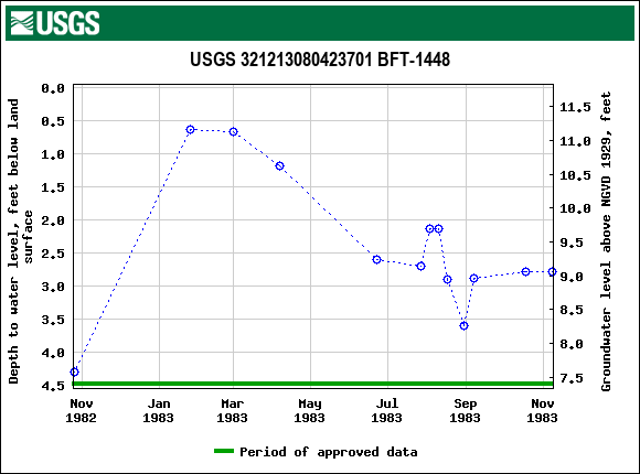 Graph of groundwater level data at USGS 321213080423701 BFT-1448