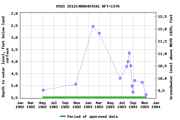 Graph of groundwater level data at USGS 321214080424101 BFT-1376