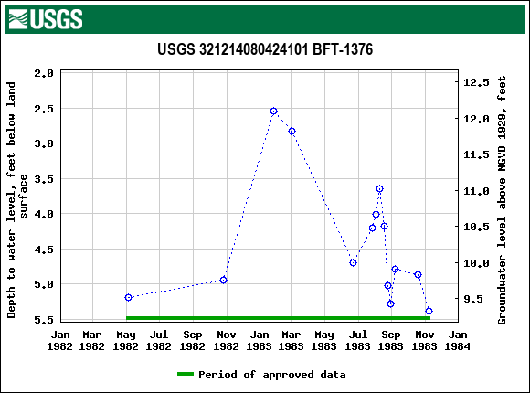 Graph of groundwater level data at USGS 321214080424101 BFT-1376