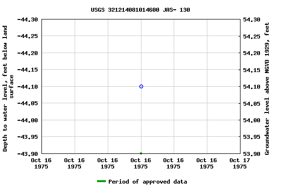 Graph of groundwater level data at USGS 321214081014600 JAS- 130