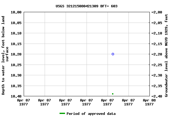 Graph of groundwater level data at USGS 321215080421309 BFT- 603