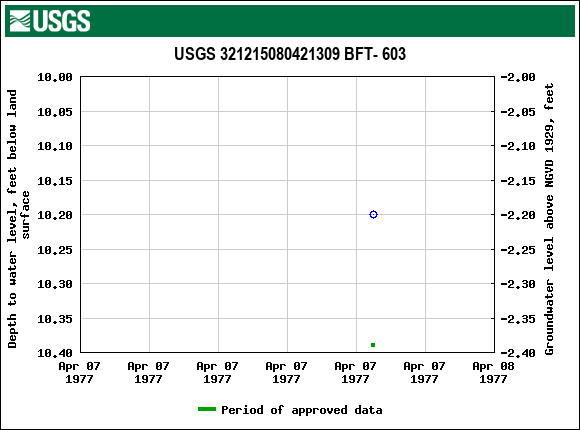 Graph of groundwater level data at USGS 321215080421309 BFT- 603