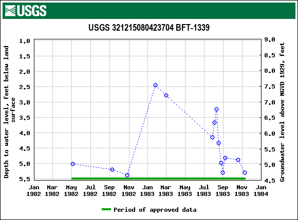 Graph of groundwater level data at USGS 321215080423704 BFT-1339