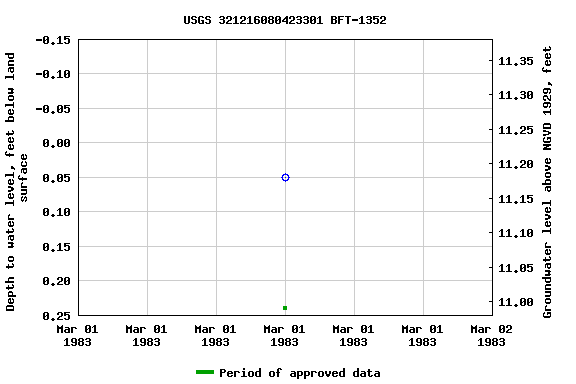 Graph of groundwater level data at USGS 321216080423301 BFT-1352