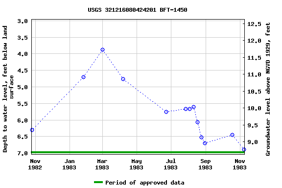 Graph of groundwater level data at USGS 321216080424201 BFT-1450