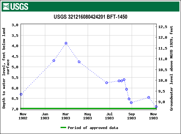 Graph of groundwater level data at USGS 321216080424201 BFT-1450