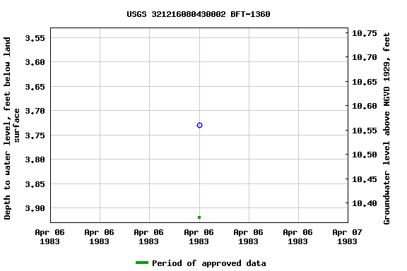 Graph of groundwater level data at USGS 321216080430002 BFT-1360