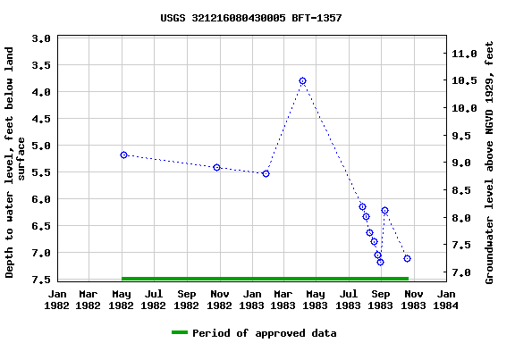 Graph of groundwater level data at USGS 321216080430005 BFT-1357