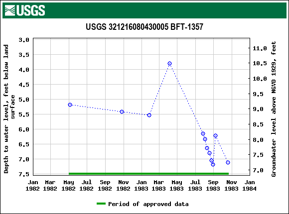 Graph of groundwater level data at USGS 321216080430005 BFT-1357