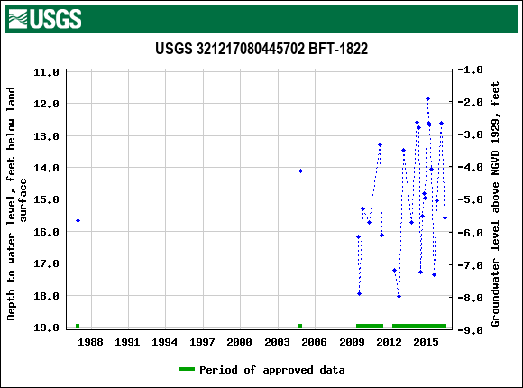 Graph of groundwater level data at USGS 321217080445702 BFT-1822