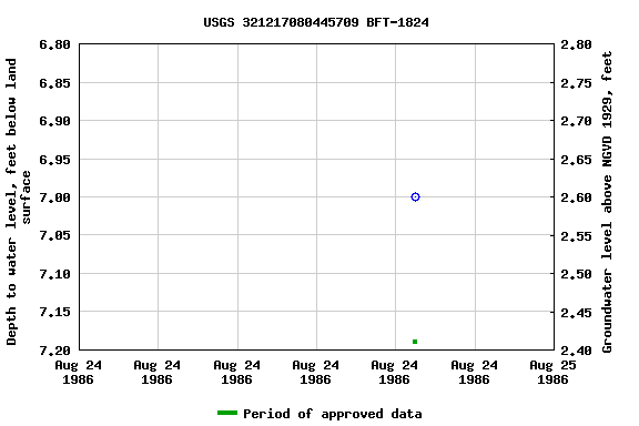 Graph of groundwater level data at USGS 321217080445709 BFT-1824