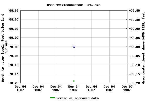 Graph of groundwater level data at USGS 321218080033801 JAS- 376