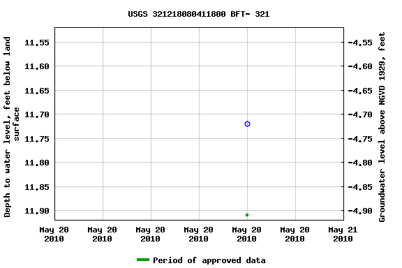 Graph of groundwater level data at USGS 321218080411800 BFT- 321