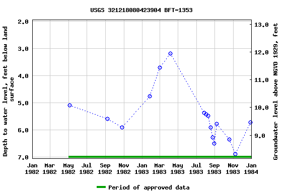 Graph of groundwater level data at USGS 321218080423904 BFT-1353