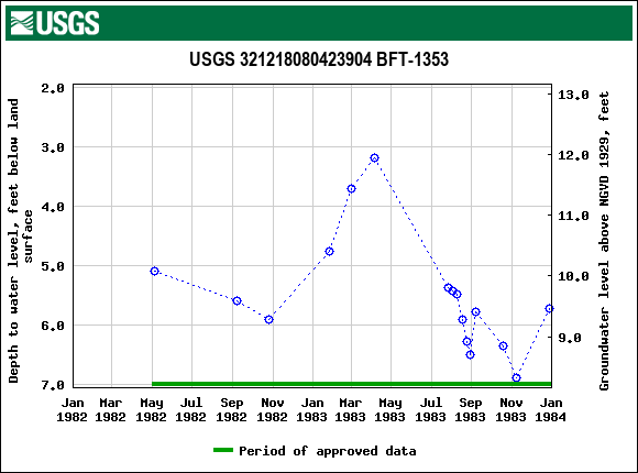 Graph of groundwater level data at USGS 321218080423904 BFT-1353