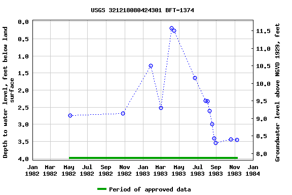 Graph of groundwater level data at USGS 321218080424301 BFT-1374