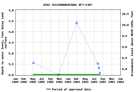 Graph of groundwater level data at USGS 321220080423601 BFT-1367