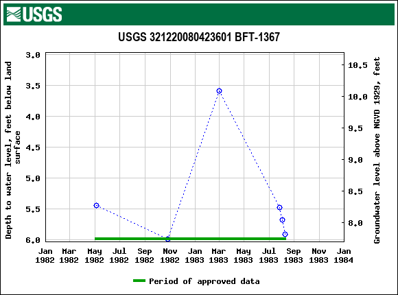 Graph of groundwater level data at USGS 321220080423601 BFT-1367