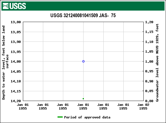 Graph of groundwater level data at USGS 321240081041509 JAS-  75