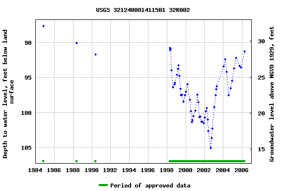 Graph of groundwater level data at USGS 321240081411501 32R002