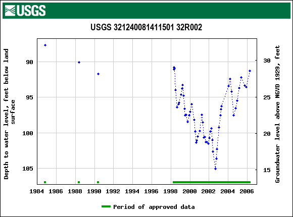 Graph of groundwater level data at USGS 321240081411501 32R002