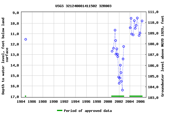 Graph of groundwater level data at USGS 321240081411502 32R003