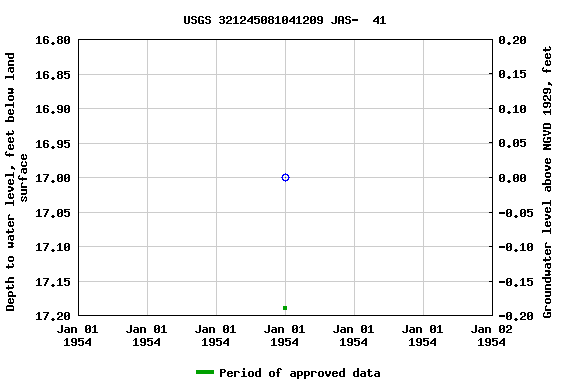 Graph of groundwater level data at USGS 321245081041209 JAS-  41