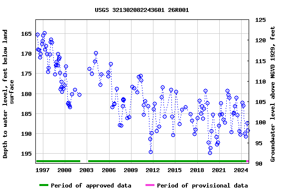 Graph of groundwater level data at USGS 321302082243601 26R001