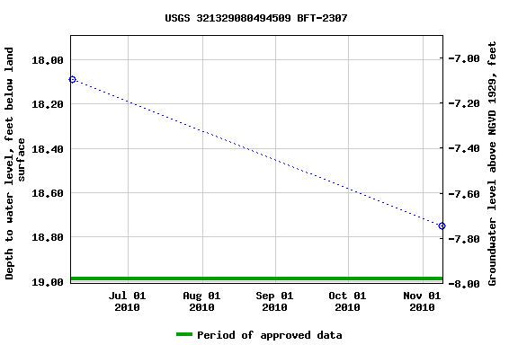 Graph of groundwater level data at USGS 321329080494509 BFT-2307