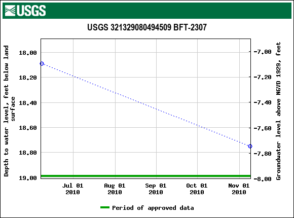 Graph of groundwater level data at USGS 321329080494509 BFT-2307