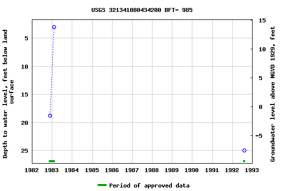 Graph of groundwater level data at USGS 321341080434200 BFT- 985