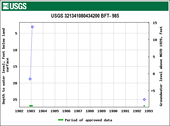 Graph of groundwater level data at USGS 321341080434200 BFT- 985