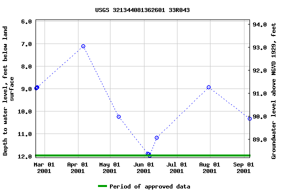 Graph of groundwater level data at USGS 321344081362601 33R043