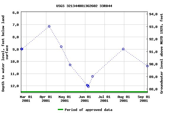 Graph of groundwater level data at USGS 321344081362602 33R044