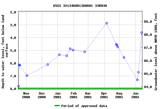 Graph of groundwater level data at USGS 321346081360601 33R030