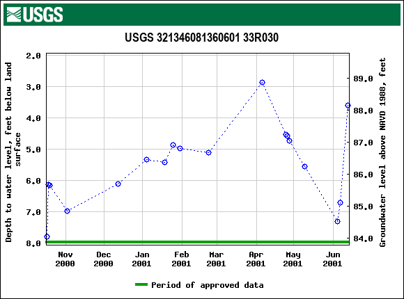 Graph of groundwater level data at USGS 321346081360601 33R030