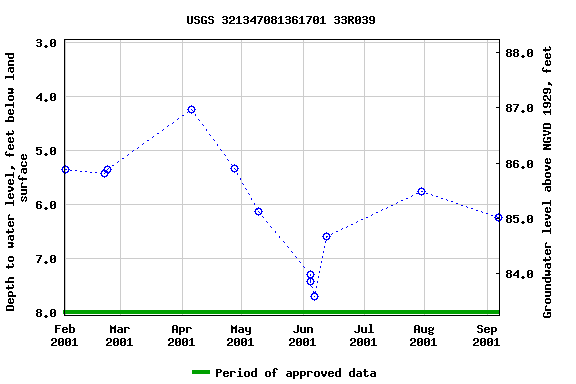 Graph of groundwater level data at USGS 321347081361701 33R039