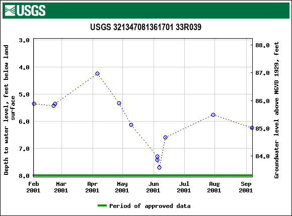 Graph of groundwater level data at USGS 321347081361701 33R039