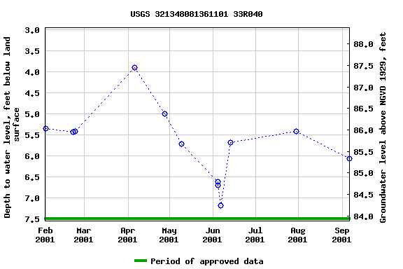 Graph of groundwater level data at USGS 321348081361101 33R040