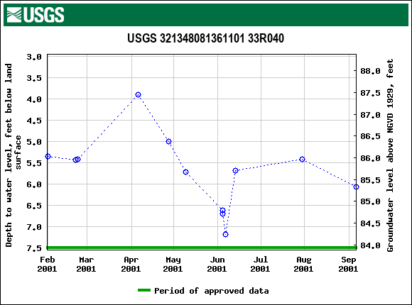 Graph of groundwater level data at USGS 321348081361101 33R040